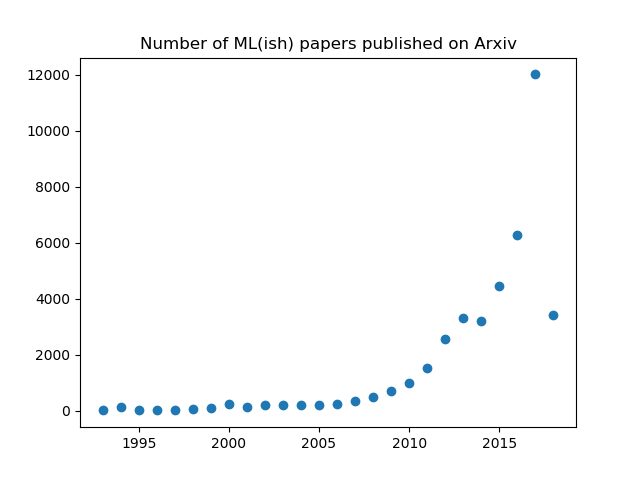 graph of machine learning papers published per year