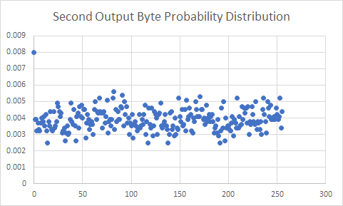 Probabilitiy distribution for second output byte. Notice 0 is an outlier.